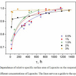 Figure 2. Dependence of relative specific surface area of Laponite on the suspension age for different concentrations of Laponite. The lines serve as a guide to the eye.