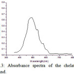Fig.3: Absorbance spectra of the chelating   ligand.          