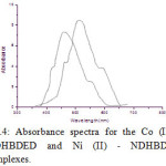 Fig.4: Absorbance spectra for the Co (II) -NDHBDED and Ni (II) - NDHBDED complexes.
