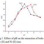 Fig.5: Effect of pH on the extraction of both of Co (II) and Ni (II) ions.