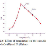Fig.6: Effect of temperature on the extraction both Co (II) and Ni (II) ions.