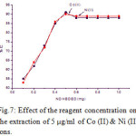 Figure 7: Effect of the reagent concentration on the extraction of 5 µg/ml of Co (II) & Ni (II) ions.