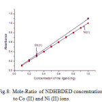 Figure 8: Mole-Ratio of NDHBDED concentration to Co (II) and Ni (II) ions.