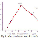 Figure 9: Job’s continuous variation method.