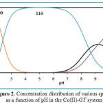 Figure 2: Concentration distribution of various species as a function of pH in the Co(II)-GT system