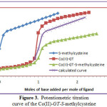 Figure 3.  Potentiometric titration  curve of the Co(II)-GT-S-methylcysteine
