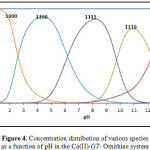 Figure 4. Concentration distribution of various species as a function of pH in the Co(II)-GT- Ornithine system
