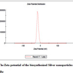 Fig4: The Zeta potential of the biosynthesized Silver nanoparticles from                    	     Salix alba