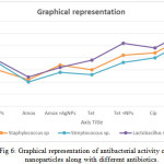 Fig 6: Graphical representation of antibacterial activity of silver nanoparticles along with different antibiotics.