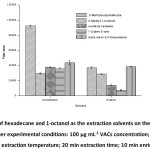 Fig. 2: Effect of hexadecane and 1-octanol as the extraction solvents on the peak area of the VACs. Other experimental conditions: 100 µg mL-1 VACs concentration; 3 mL sample volume; 40 oC extraction temperature; 20 min extraction time; 10 min enrichment time.