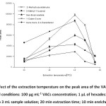 Fig. 3: Effect of the extraction temperature on the peak area of the VACs. Other experimental conditions: 100 µg mL-1 VACs concentration; 1 µL of hexadecane drop was exposed to 3 mL sample solution; 20 min extraction time; 10 min enrichment time.