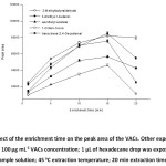 Figure 4: Effect of the enrichment time on the peak area of the VACs. Other experimental conditions: 100 µg mL-1 VACs concentration; 1 µL of hexadecane drop was exposed to 3 mL sample solution; 45oC extraction temperature; 20 min extraction time.