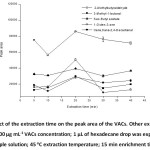 Figure 5: Effect of the extraction time on the peak area of the VACs. Other experimental conditions: 100 µg mL-1 VACs concentration; 1 µL of hexadecane drop was exposed to 3 mL sample solution; 45oC extraction temperature; 15 min enrichment time.