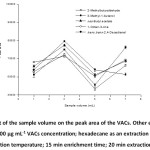 Figure 6: Effect of the sample volume on the peak area of the VACs. Other experimental conditions: 100 µg mL-1 VACs concentration; hexadecane as an extraction solvent; 45oC extraction temperature; 15 min enrichment time; 20 min extraction time.