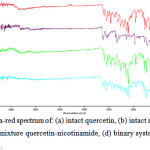 Figure 4. Infra-red spectrum of: (a) intact quercetin, (b) intact nicotinamide, (c) physical mixture quercetin-nicotinamide, (d) binary system quercetin-nicotinamide.