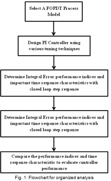 Performance Analysis Flow Chart