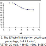 Fig. 6. The Effect of Initial pH on decolirozation  percentage, F=1.2 L.min-1,  [AB74]= 20 mg.L⁻¹, H=50, t=60s, T=25˚C.