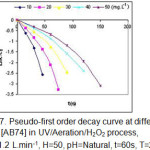 Fig. 7. Pseudo-first order decay curve at different  [AB74] in UV/Aeration/H2O2 process,  F=1.2 L.min-1, H=50, pH=Natural, t=60s, T=25˚C.