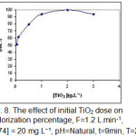 Fig. 8. The effect of initial TiO2 dose on  decolorization percentage, F=1.2 L.min-1,  [AB74] = 20 mg.L⁻¹, pH=Natural, t=9min, T=25˚C.
