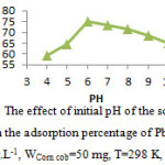 Fig. 3: The effect of initial pH of the solution on the adsorption percentage of Pb2+  (Co=10 mg.L-1, WCorn cob=50 mg, T=298 K, tc=60 min).