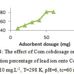 Fig. 4: The effect of Corn cobdosage on the adsorption percentage of lead ion onto Corn cob