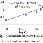 Fig. 7: Freundlich isotherm for lead  ion adsorption onto Corn cob.