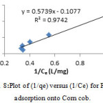 Fig. 8:Plot of (1/qe) versus (1/Ce) for Pb+2  adsorption onto Corn cob.