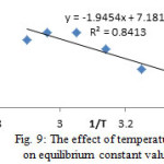 Fig. 9: The effect of temperature  on equilibrium constant values.