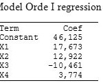 Table. 2.  Model Orde I regression coefficient