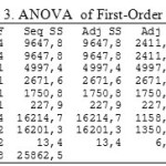 Table 3. ANOVA  of First-Order Model of Copper