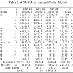 Table 5. ANOVA of  Second-Order Model