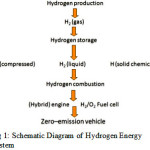 Fig 1: Schematic Diagram of Hydrogen Energy System