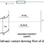 Fig. 3 Galvanic contact showing flow of electrons