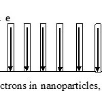 Fig. 4: Movement of electrons in nanoparticles, Nanorods and nanotubes