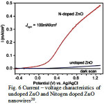 Fig. 6 Current – voltage characteristics of undoped ZnO and Nitogen doped ZnO nanowires20