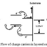 Fig 7. Flow of charge carriers in layered oxides