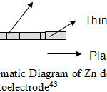 Fig 9. Schematic Diagram of Zn doted Fe2O3 Photoelectrode43