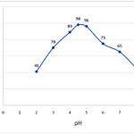 Fig. 3. Influence of sample pH on the percentage recovery of Cu (II), conditions: 100 mg adsorbent, 50 ml of 5 mg/L of copper ions.