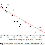 Fig 2: Surface tension vs Urine albuminof CKD urine		