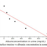Fig 3: Surface tension vs albumin concentration in normal urine