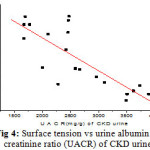 Fig 4: Surface tension vs urine albumin to creatinine ratio (UACR) of CKD urine