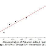 Fig 8: Intensity of absorption vs concentration of albumin