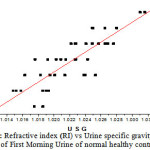 Fig 1: Refractive index (RI) vs Urine specific gravity (USG)  of First Morning Urine of normal healthy controls
