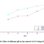 Fig. 3.10. Effect of different pH on the removal of Cu+2using Gly-MNPs