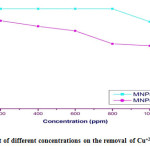 Fig. 3.11. Effect of different concentrations on the removal of Cu+2using Gly-MNPs