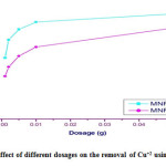 Fig. 3.12. Effect of different dosages on the removal of Cu+2 using Gly-MNPs