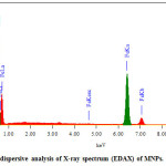 Fig. 3.4. Energy dispersive analysis of X-ray spectrum (EDAX) of MNPs.
