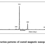 Fig 3.9. X-ray diffraction patterns of coated magnetic nanoparticles.q