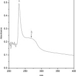 Fig. 6. UV–Vis spectrum of acid-soluble collagen from buffalo skin.