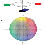 Fig.1: (a) the color-plotting diagram for L*a*b*(b) the color-plotting diagram for L*c*hº [24]